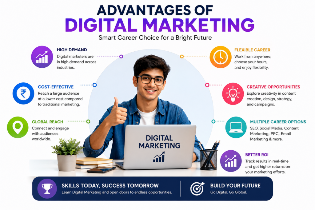 Modern infographic showing the advantages of digital marketing including high demand, flexible career opportunities, global reach, creativity, and better career growth for students after 12th.
