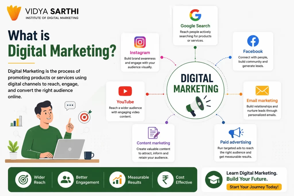 What is Digital Marketing infographic showing Google Search, Instagram, Facebook, YouTube, email marketing, content marketing, and paid advertising channels.